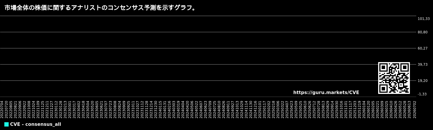 市場全体の株価に関するアナリストのコンセンサス予測を示すグラフ。